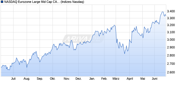 NASDAQ Eurozone Large Mid Cap CAD TR Index Chart