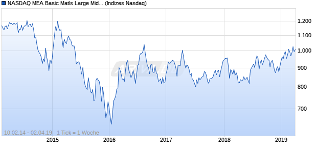 NASDAQ MEA Basic Matls Large Mid Cap EUR TR In. Chart