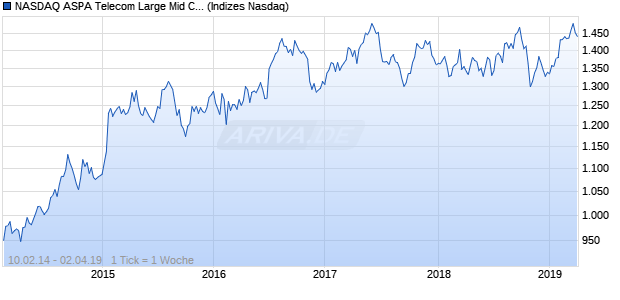 NASDAQ ASPA Telecom Large Mid Cap CAD TR Index Chart