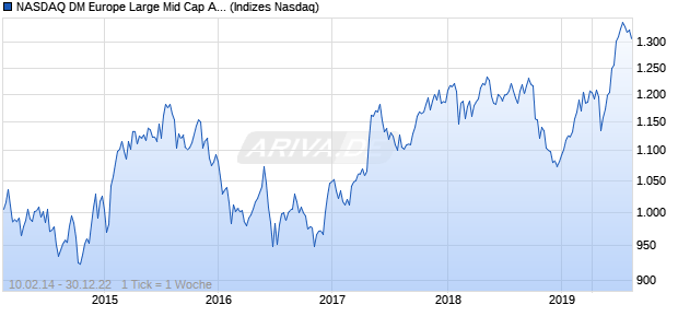 NASDAQ DM Europe Large Mid Cap AUD Index Chart