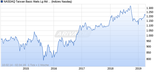 NASDAQ Taiwan Basic Matls Lg Md Cap TWD Index Chart