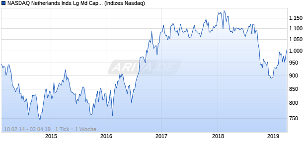 NASDAQ Netherlands Inds Lg Md Cap GBP Index Chart