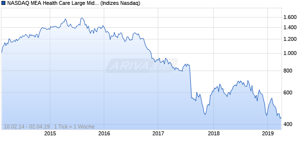 NASDAQ MEA Health Care Large Mid Cap TR Index Chart