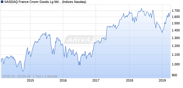 NASDAQ France Cnsmr Goods Lg Md Cap JPY Index Chart
