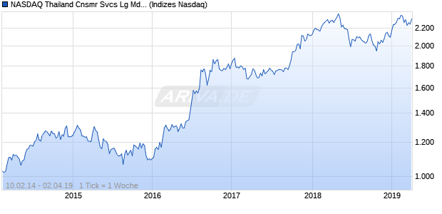NASDAQ Thailand Cnsmr Svcs Lg Md Cap GBP Index Chart