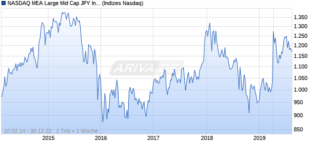 NASDAQ MEA Large Mid Cap JPY Index Chart