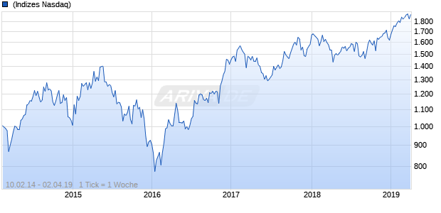NASDAQ EM Europe Basic Resources Lg Md Cap EUR NTR Chart