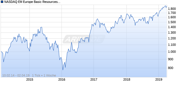 NASDAQ EM Europe Basic Resources Lg Md Cap EUR NTR Chart