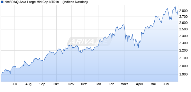 NASDAQ Asia Large Mid Cap NTR Index Chart