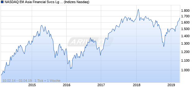 NASDAQ EM Asia Financial Svcs Lg Md Cap Index Chart