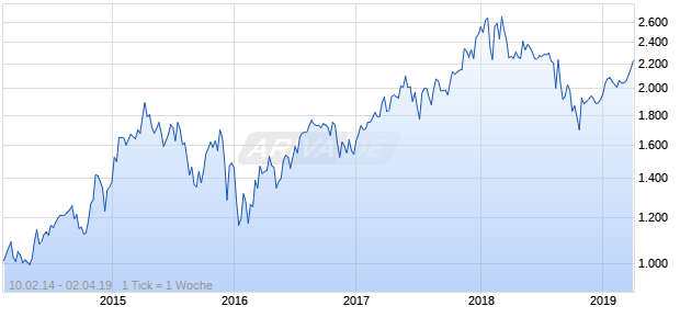 NASDAQ South Africa Cnsmr Svcs Lg Md Cap EUR Chart