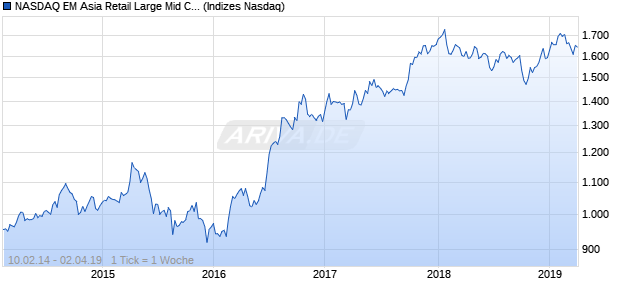 NASDAQ EM Asia Retail Large Mid Cap GBP TR Index Chart