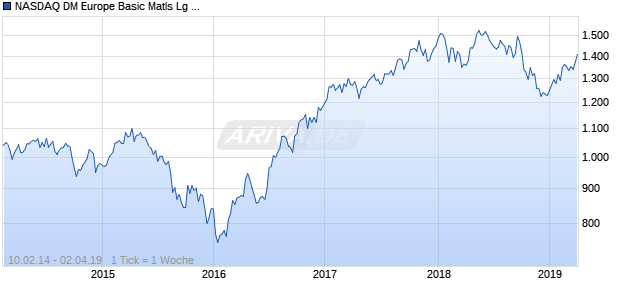NASDAQ DM Europe Basic Matls Lg Md Cap GBP NTR Chart