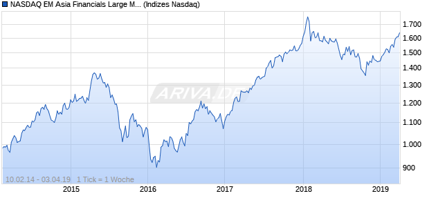 NASDAQ EM Asia Financials Large Mid Cap TR Index Chart