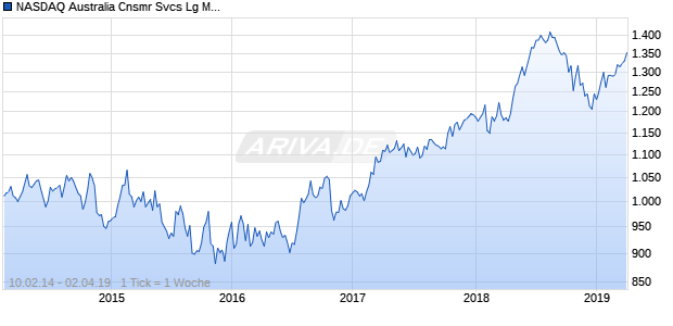 NASDAQ Australia Cnsmr Svcs Lg Md Cap AUD NTR Chart