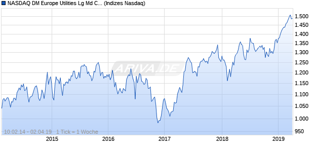 NASDAQ DM Europe Utilities Lg Md Cap AUD NTR In. Chart