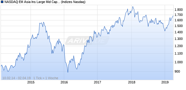 NASDAQ EM Asia Ins Large Mid Cap GBP Index Chart