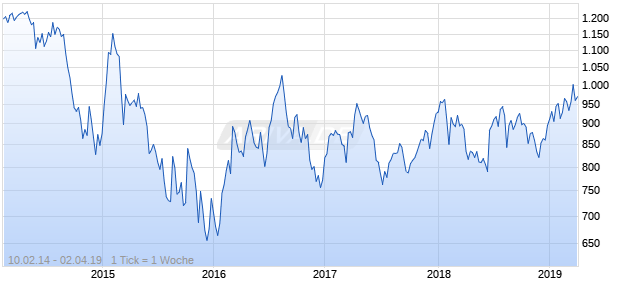 NASDAQ South Africa Basic Matls Lg Md Cap CAD TR Chart