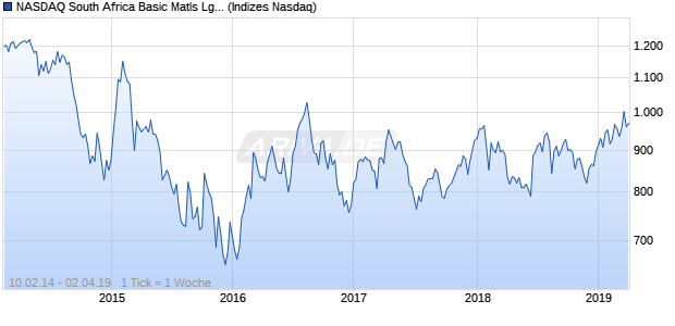 NASDAQ South Africa Basic Matls Lg Md Cap CAD TR Chart