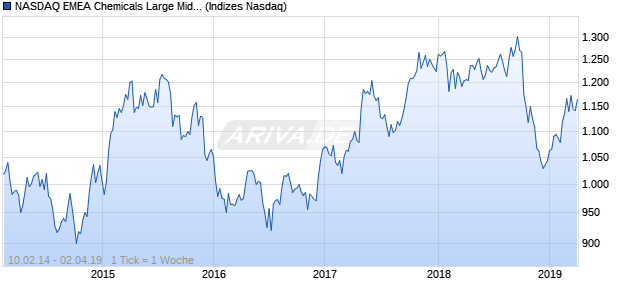 NASDAQ EMEA Chemicals Large Mid Cap AUD Index Chart