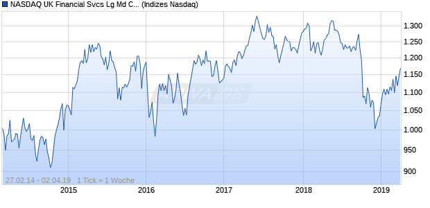 NASDAQ UK Financial Svcs Lg Md Cap GBP Index Chart