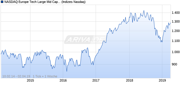 NASDAQ Europe Tech Large Mid Cap Index Chart