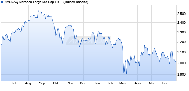 NASDAQ Morocco Large Mid Cap TR Index Chart