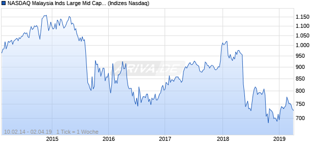 NASDAQ Malaysia Inds Large Mid Cap JPY NTR Index Chart