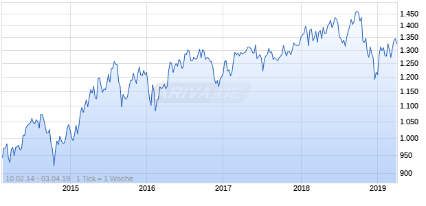 NASDAQ DM ASPA Media Large Mid Cap NTR Index Chart