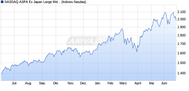 NASDAQ ASPA Ex Japan Large Mid Cap Index Chart