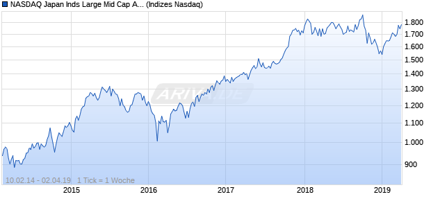 NASDAQ Japan Inds Large Mid Cap AUD TR Index Chart