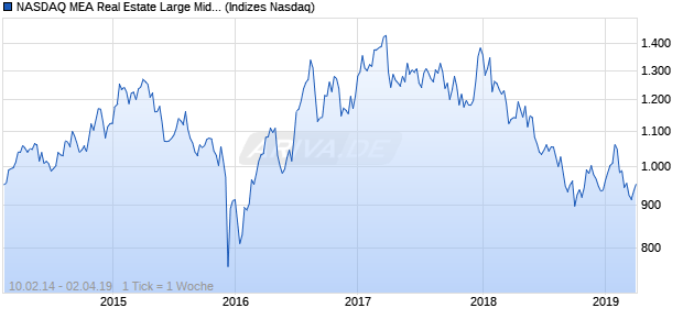 NASDAQ MEA Real Estate Large Mid Cap GBP Index Chart