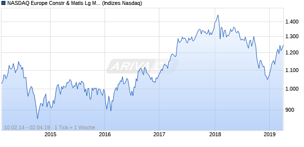 NASDAQ Europe Constr & Matls Lg Md Cap NTR Index Chart