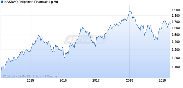 NASDAQ Philippines Financials Lg Md Cap PHP NTR Chart