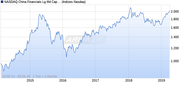 NASDAQ China Financials Lg Md Cap EUR NTR Index Chart