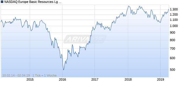 NASDAQ Europe Basic Resources Lg Md Cap JPY NTR Chart