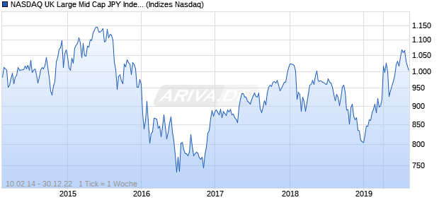 NASDAQ UK Large Mid Cap JPY Index Chart
