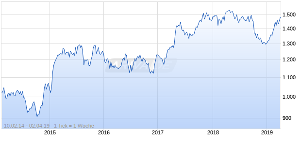 NASDAQ Eurozone Cnsmr Goods Lg Md Cap AUD Chart