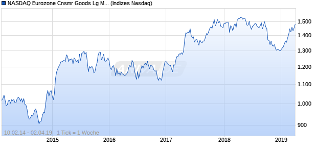 NASDAQ Eurozone Cnsmr Goods Lg Md Cap AUD Chart