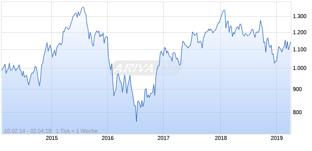 NASDAQ Switzerland Financials Lg Md Cap JPY TR Chart