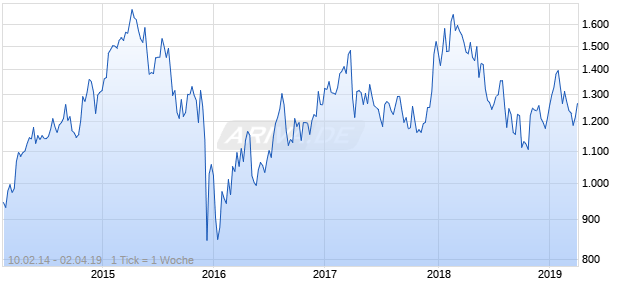 NASDAQ South Africa Financials Lg Md Cap EUR Chart