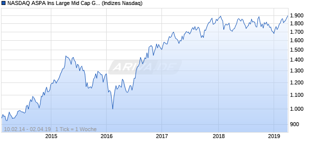 NASDAQ ASPA Ins Large Mid Cap GBP NTR Index Chart