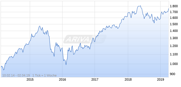 NASDAQ Singapore Financials Lg Md Cap EUR NTR Chart