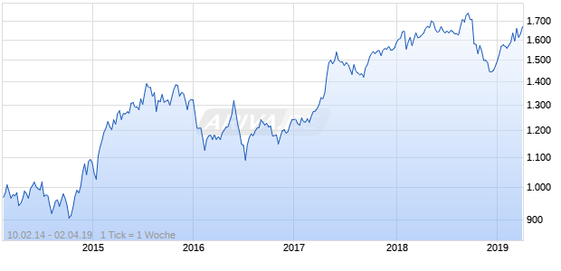 NASDAQ DM Europe Financial Svcs Lg Md Cap AUD TR Chart