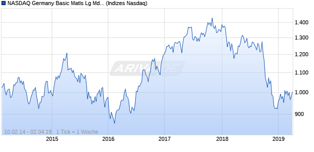 NASDAQ Germany Basic Matls Lg Md Cap GBP NTR I. Chart