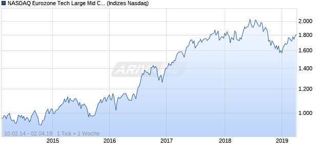 NASDAQ Eurozone Tech Large Mid Cap GBP TR Index Chart