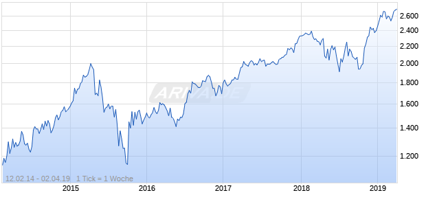 NASDAQ Indonesia Financials Lg Md Cap EUR TR Chart