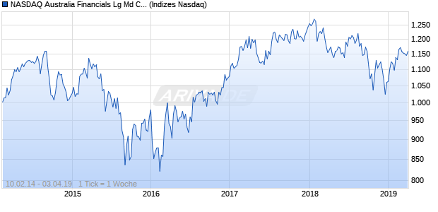 NASDAQ Australia Financials Lg Md Cap TR Index Chart
