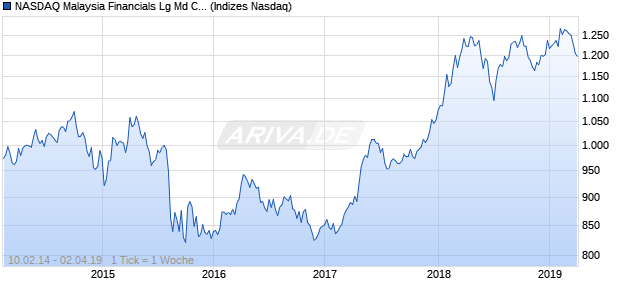 NASDAQ Malaysia Financials Lg Md Cap AUD NTR In. Chart