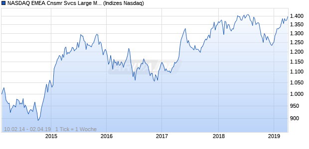 NASDAQ EMEA Cnsmr Svcs Large Mid Cap AUD TR I. Chart